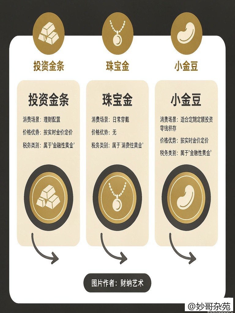 投资金、首饰金、金豆，三者的价差在收紧